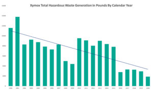 Xymox chart showing the total hazardous waste output by calendar year